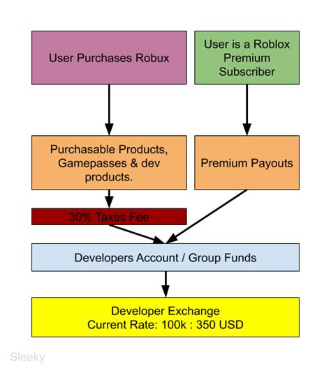 Roblox Game Monetization Guide.